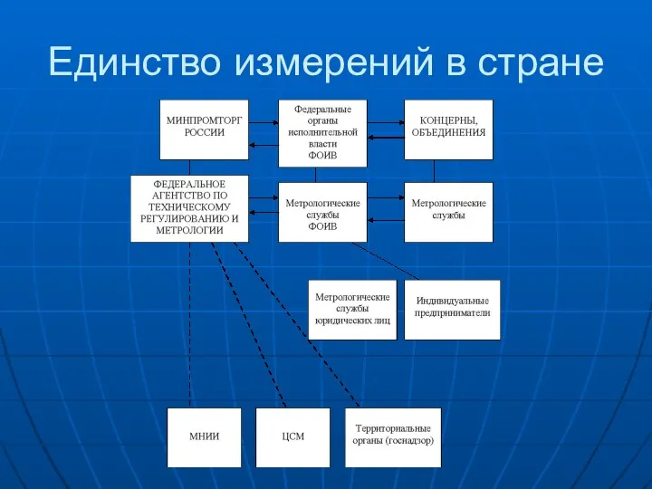 Единство измерений в стране