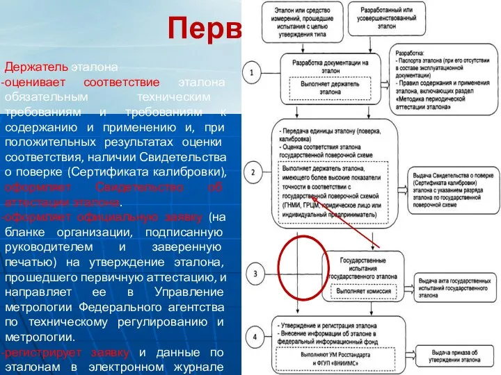 Первичная аттестация Держатель эталона оценивает соответствие эталона обязательным техническим требованиям