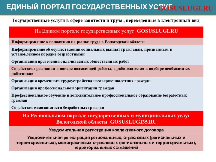 ЕДИНЫЙ ПОРТАЛ ГОСУДАРСТВЕННЫХ УСЛУГ GOSUSLUGI.RU Государственные услуги в сфере занятости