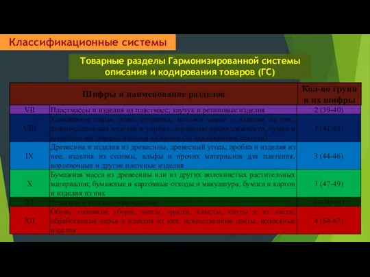 Классификационные системы Товарные разделы Гармонизированной системы описания и кодирования товаров (ГС)