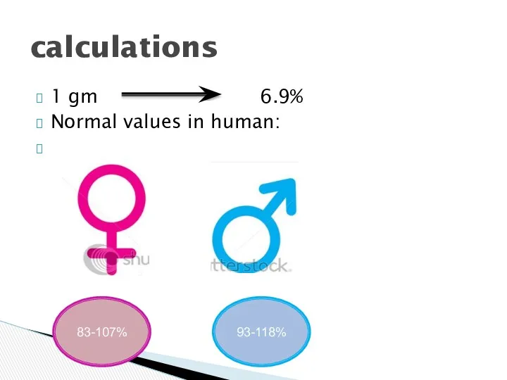 1 gm 6.9% Normal values in human: calculations 83-107% 93-118%
