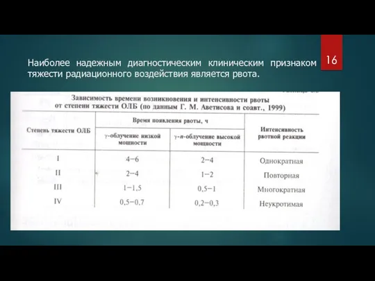 Наиболее надежным диагностическим клиническим признаком тяжести радиационного воздействия является рвота.