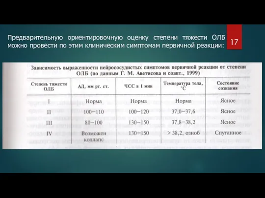 Предварительную ориентировочную оценку степени тяжести ОЛБ можно провести по этим клиническим симптомам первичной реакции: