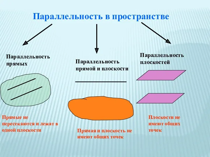 Параллельность в пространстве Параллельность прямых Параллельность прямой и плоскости Параллельность плоскостей