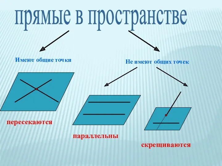 прямые в пространстве