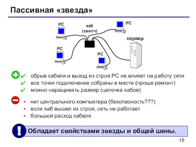 Пассивная «звезда» хаб (свитч) РС РС РС РС сервер нет