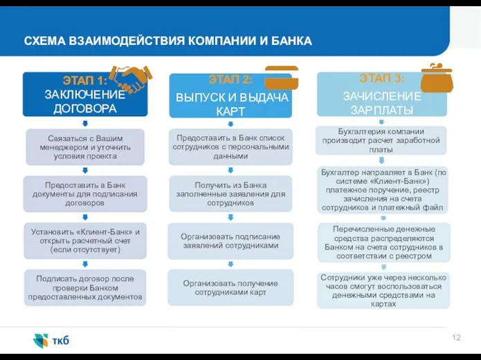 СХЕМА ВЗАИМОДЕЙСТВИЯ КОМПАНИИ И БАНКА