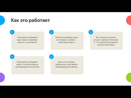 Как это работает 1 Покупатель выбирает ваш товар и нажимает