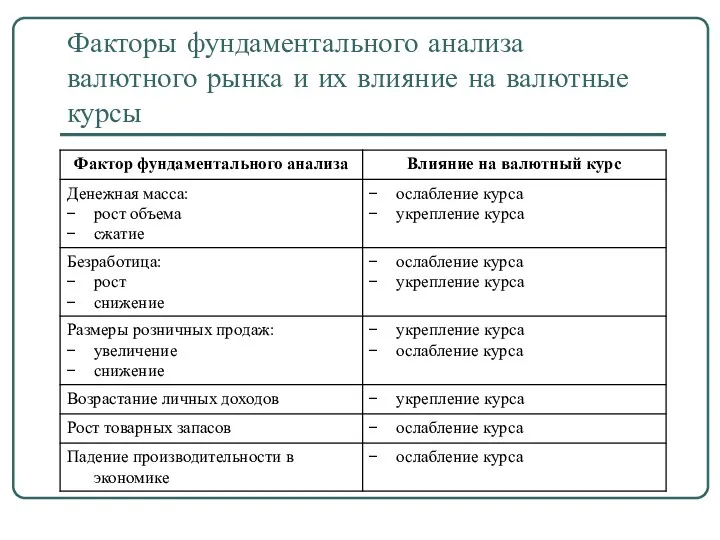 Факторы фундаментального анализа валютного рынка и их влияние на валютные курсы