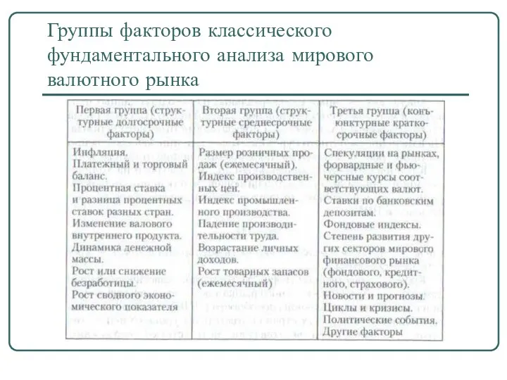 Группы факторов классического фундаментального анализа мирового валютного рынка