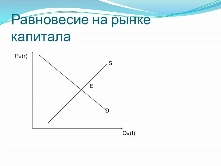 Равновесие на рынке капитала Qc (I) Pc (r) D S E