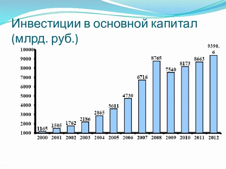 Инвестиции в основной капитал (млрд. руб.)