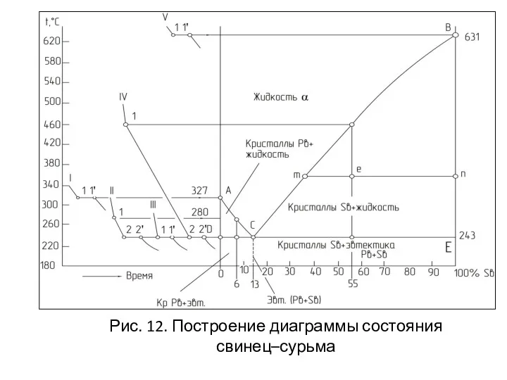 Рис. 12. Построение диаграммы состояния свинец–сурьма