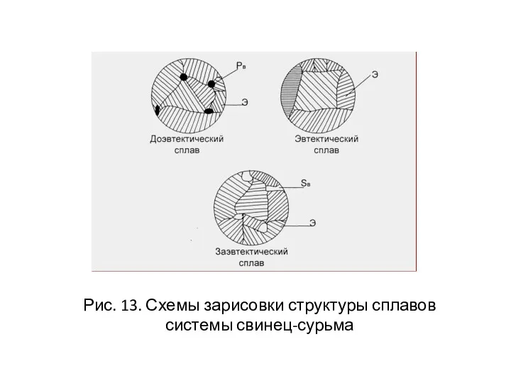 Рис. 13. Схемы зарисовки структуры сплавов системы свинец-сурьма