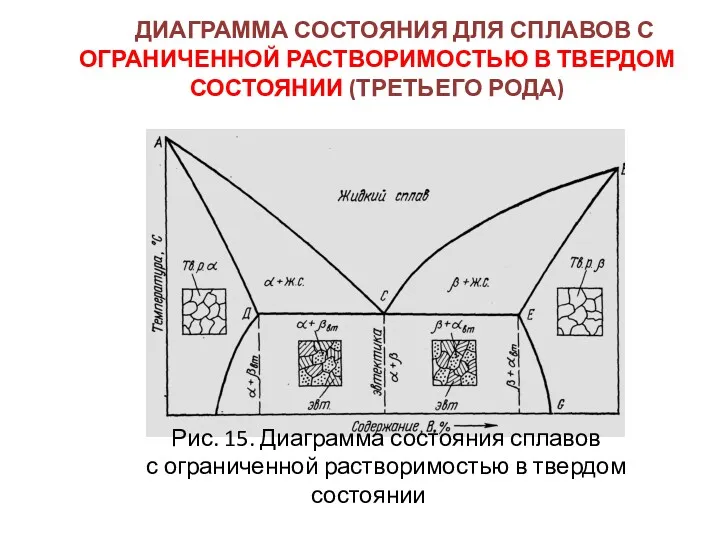 ДИАГРАММА СОСТОЯНИЯ ДЛЯ СПЛАВОВ С ОГРАНИЧЕННОЙ РАСТВОРИМОСТЬЮ В ТВЕРДОМ СОСТОЯНИИ