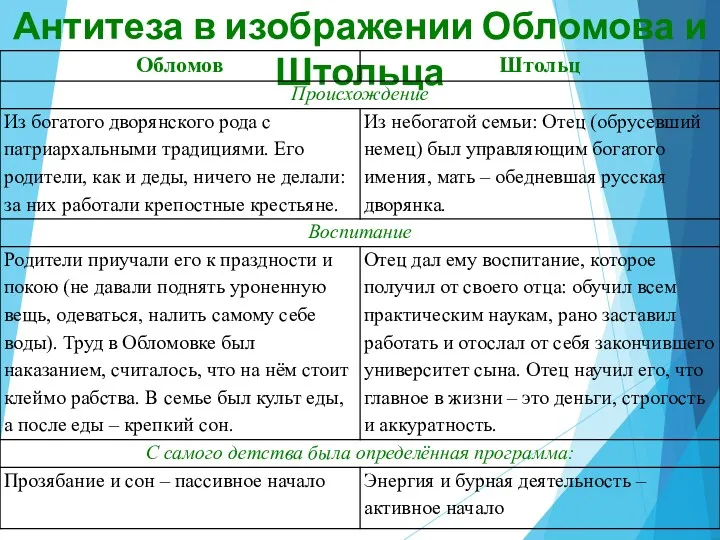 Антитеза в изображении Обломова и Штольца