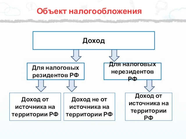 Доход Для налоговых резидентов РФ Доход не от источника на