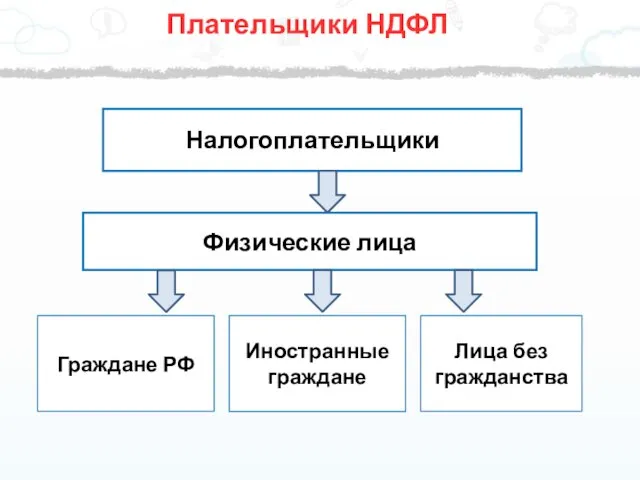 Налогоплательщики Физические лица Иностранные граждане Лица без гражданства Граждане РФ Плательщики НДФЛ