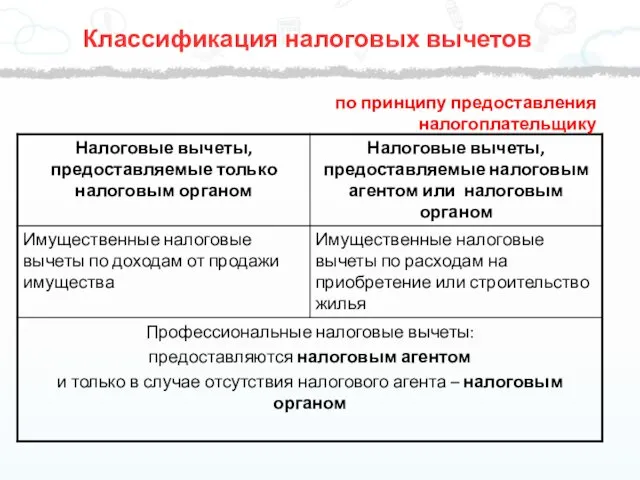 Классификация налоговых вычетов по принципу предоставления налогоплательщику