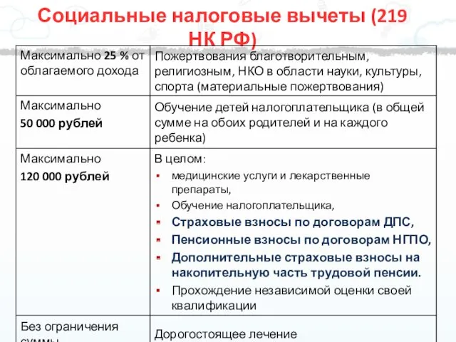 Социальные налоговые вычеты (219 НК РФ)