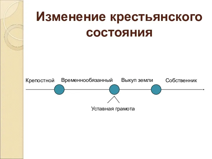 Изменение крестьянского состояния Временнообязанный Крепостной Выкуп земли Собственник Уставная грамота