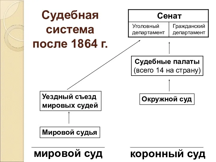 Мировой судья Уездный съезд мировых судей мировой суд коронный суд