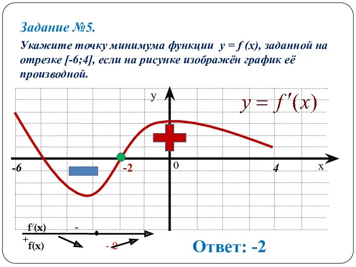 Задание №5. Укажите точку минимума функции y = f (x),