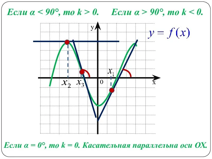 Если α 0. Если α > 90°, то k Если