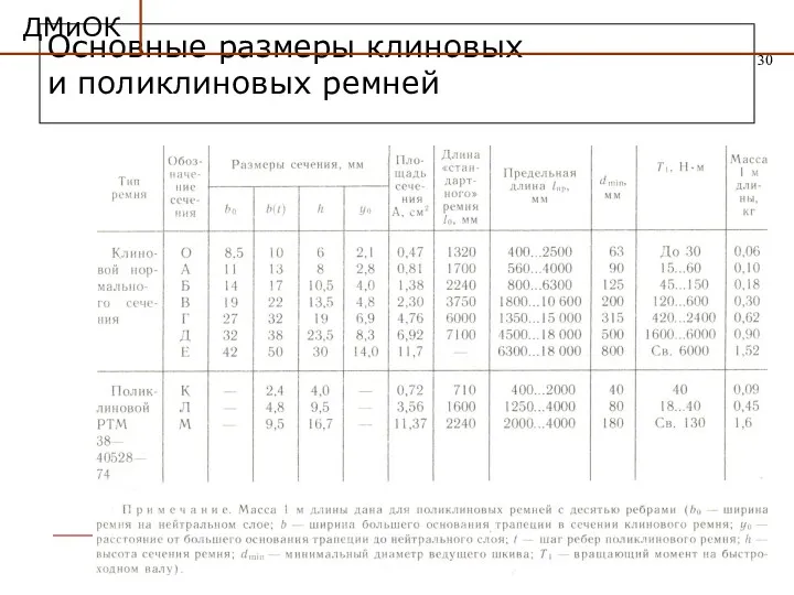 Основные размеры клиновых и поликлиновых ремней ДМиОК