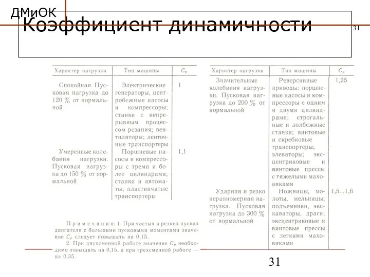 Коэффициент динамичности ДМиОК