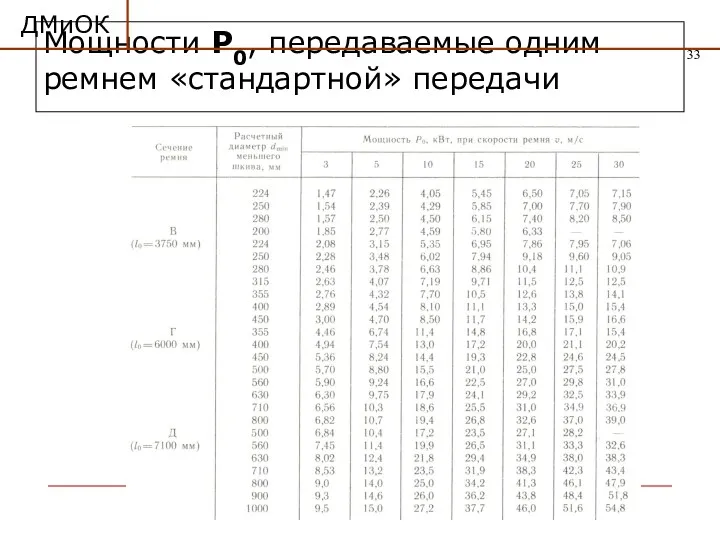 Мощности Р0, передаваемые одним ремнем «стандартной» передачи ДМиОК