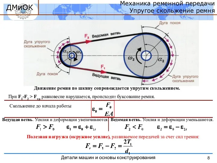 Механика ременной передачи Упругое скольжение ремня Движение ремня по шкиву