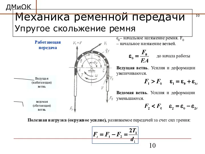 Механика ременной передачи Упругое скольжение ремня Работающая передача ε0– начальное