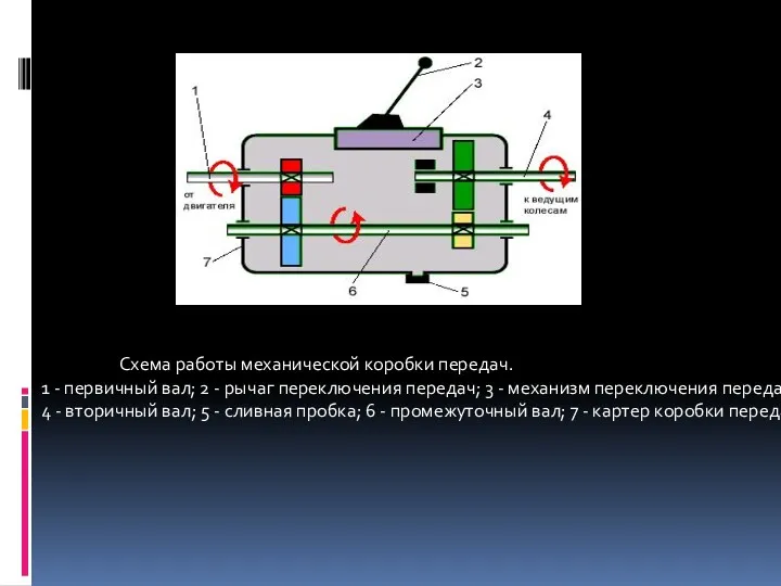 Схема работы механической коробки передач. 1 - первичный вал; 2