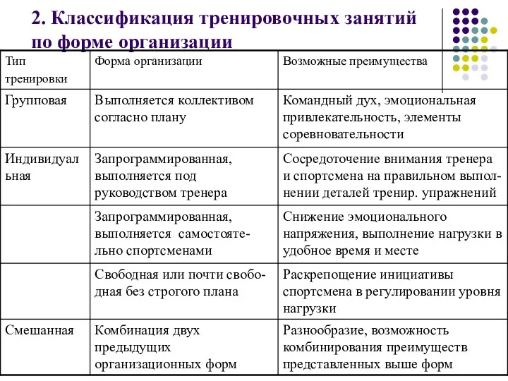 2. Классификация тренировочных занятий по форме организации