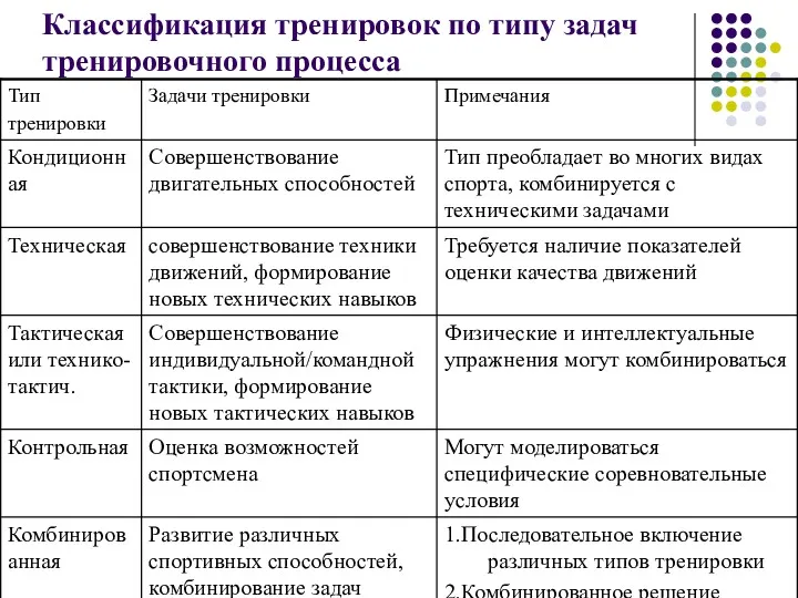 Классификация тренировок по типу задач тренировочного процесса