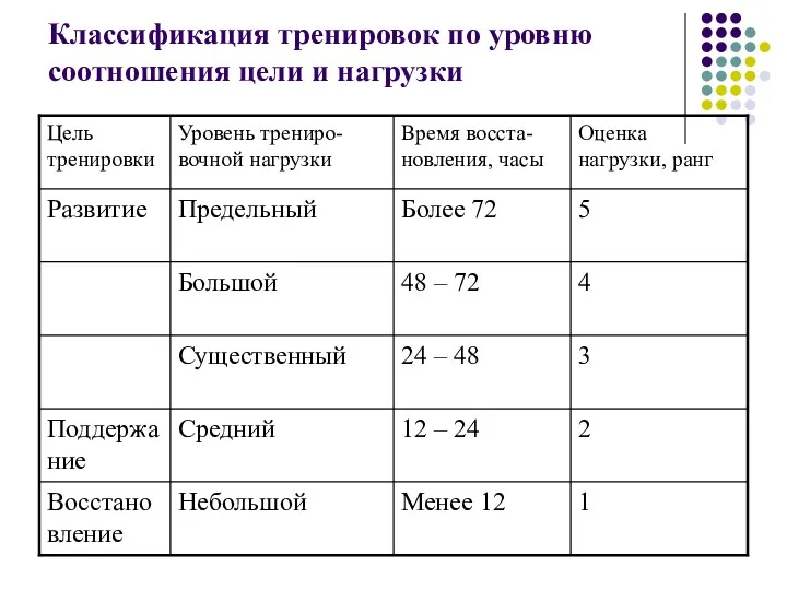 Классификация тренировок по уровню соотношения цели и нагрузки