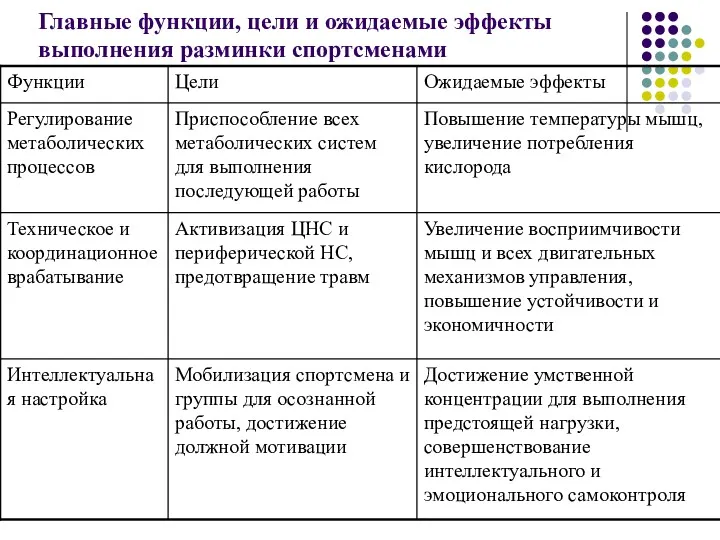 Главные функции, цели и ожидаемые эффекты выполнения разминки спортсменами