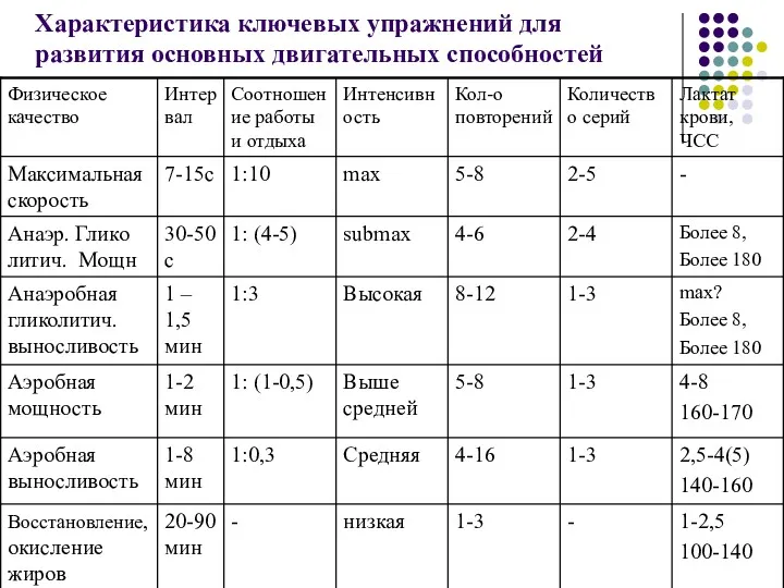 Характеристика ключевых упражнений для развития основных двигательных способностей