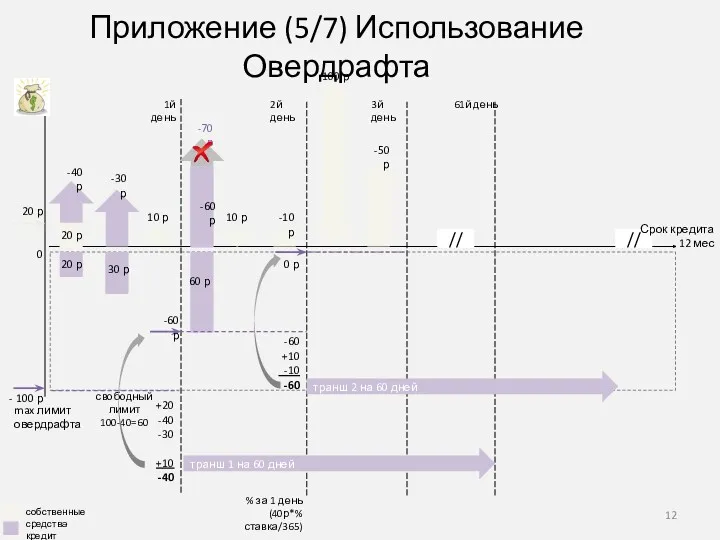 Приложение (5/7) Использование Овердрафта