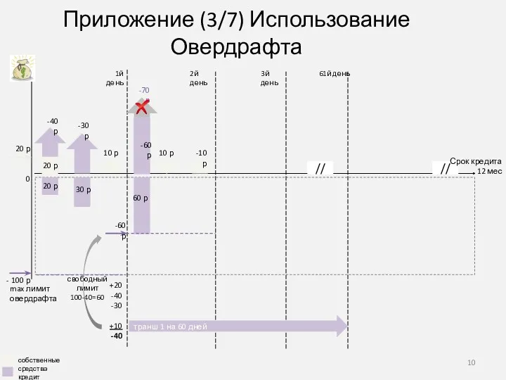 Приложение (3/7) Использование Овердрафта