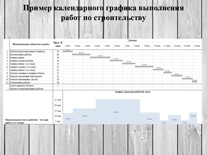 Пример календарного графика выполнения работ по строительству