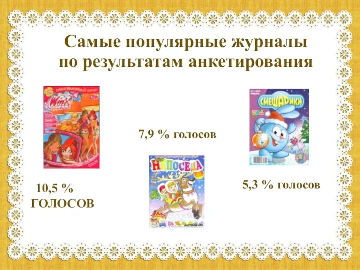 Самые популярные журналы по результатам анкетирования 10,5 % ГОЛОСОВ 5,3 % голосов 7,9 % голосов