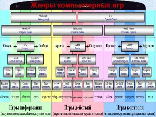 Жанры компьютерных игр