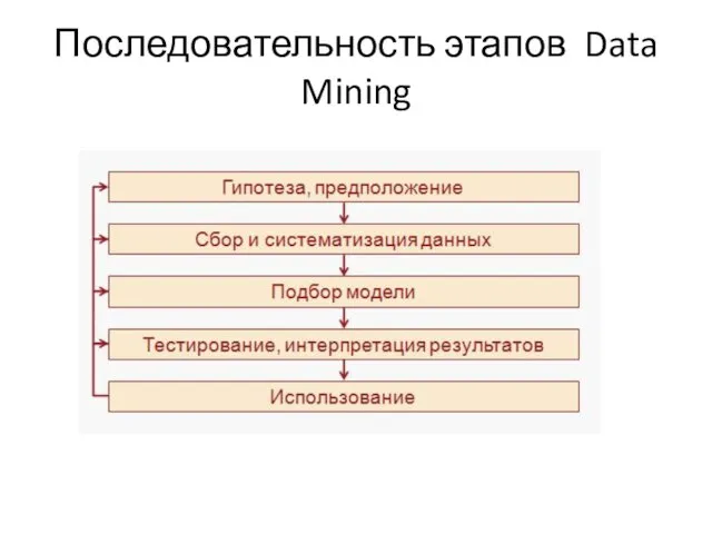 Последовательность этапов Data Mining