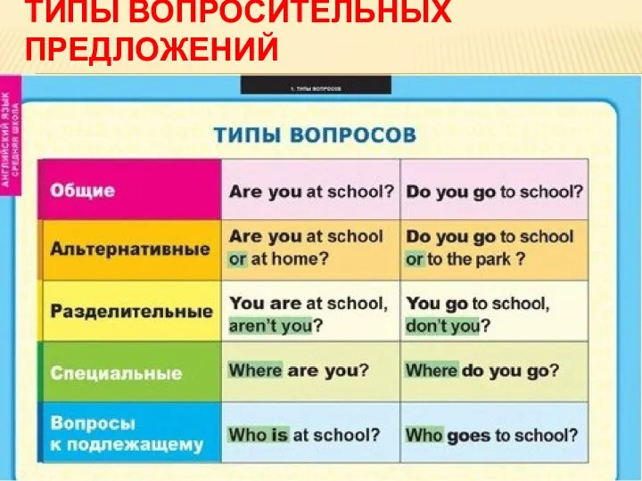 ТИПЫ ВОПРОСИТЕЛЬНЫХ ПРЕДЛОЖЕНИЙ