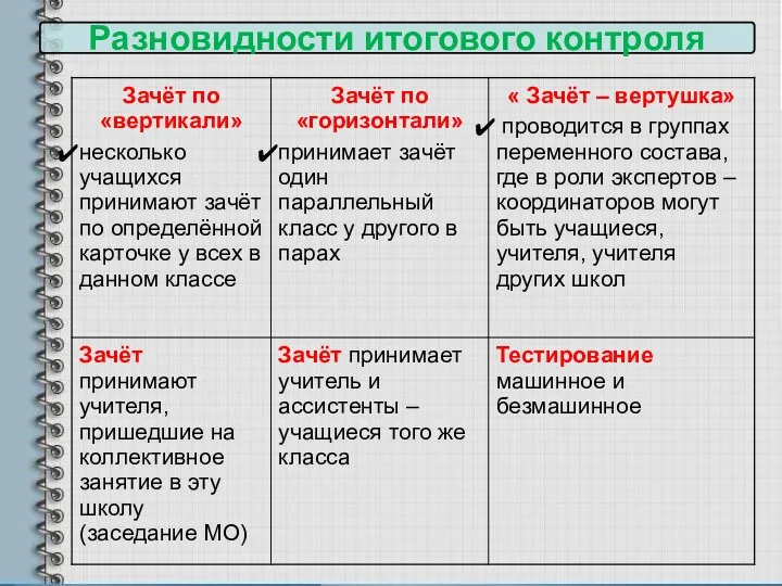 Разновидности итогового контроля