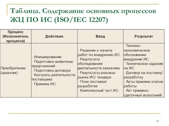 Таблица. Содержание основных процессов ЖЦ ПО ИС (ISO/IEC 12207)