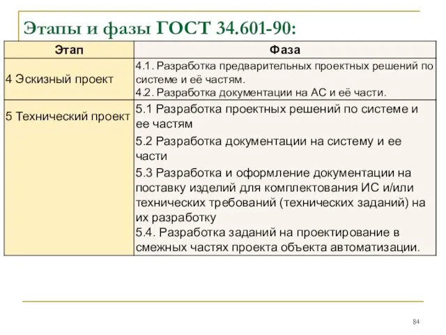 Этапы и фазы ГОСТ 34.601-90: