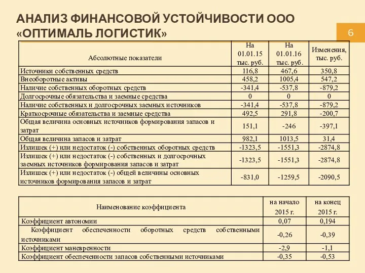 АНАЛИЗ ФИНАНСОВОЙ УСТОЙЧИВОСТИ ООО «ОПТИМАЛЬ ЛОГИСТИК» 6